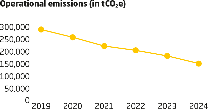 Environment KPI Chart from 2024 Sustainability Report